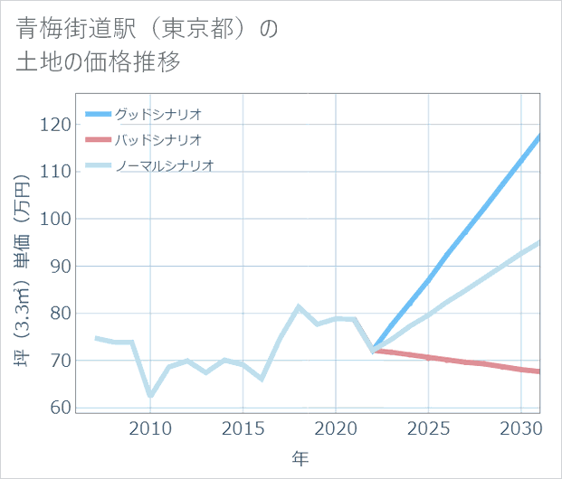 青梅街道駅(東京都)の土地価格推移