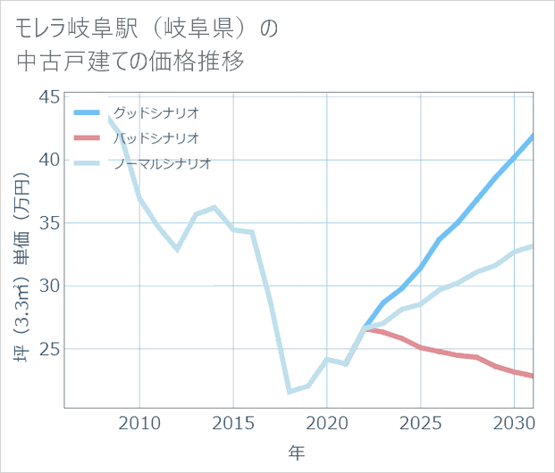 モレラ岐阜駅(岐阜県)の中古戸建て価格推移