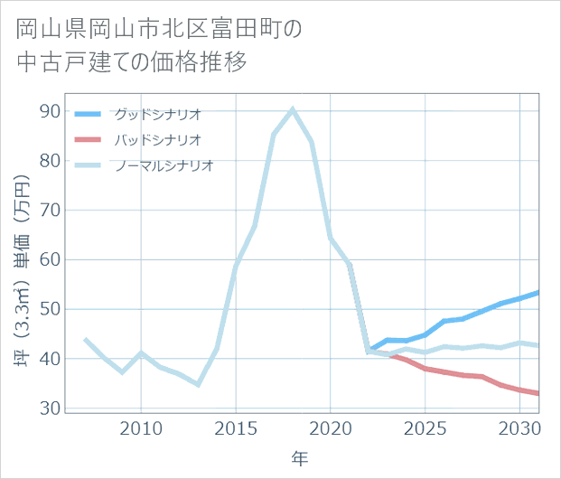 岡山県岡山市北区富田町の中古戸建て価格推移