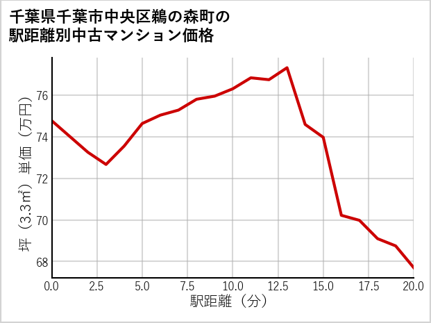 千葉県千葉市中央区鵜の森町の徒歩距離別の中古マンション坪単価