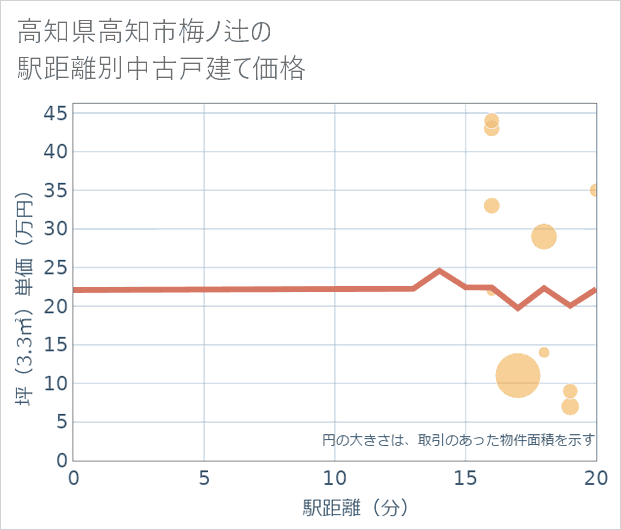 高知県高知市梅ノ辻の徒歩距離別の中古戸建て坪単価