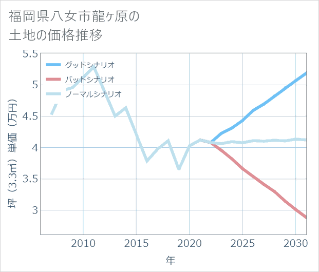 福岡県八女市龍ケ原の土地価格推移