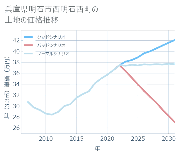 兵庫県明石市西明石西町の土地価格推移