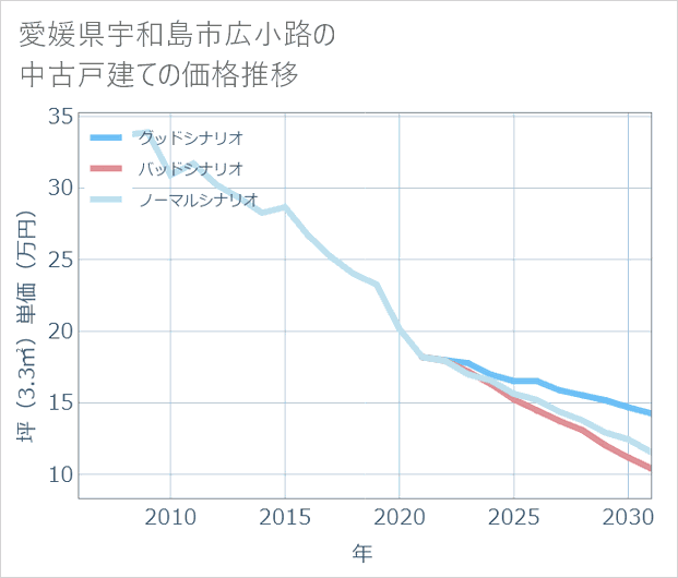 愛媛県宇和島市広小路の中古戸建て価格推移