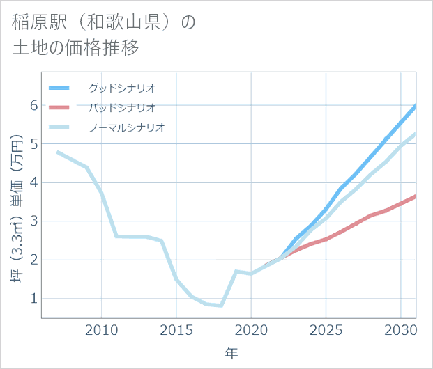 稲原駅(和歌山県)の土地価格推移
