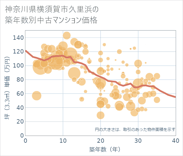 神奈川県横須賀市久里浜の築年数別の中古マンション坪単価