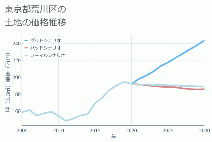 東京都荒川区の土地価格推移