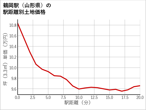 鶴岡駅（山形県）の徒歩距離別の土地坪単価