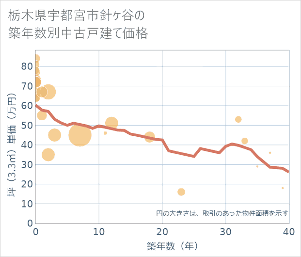 栃木県宇都宮市針ケ谷の築年数別の中古戸建て坪単価