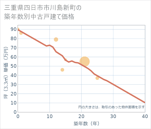 三重県四日市市川島新町の築年数別の中古戸建て坪単価