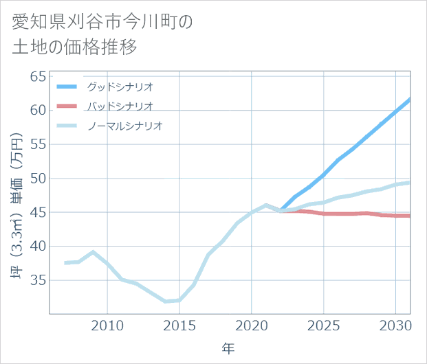 愛知県刈谷市今川町の土地価格推移