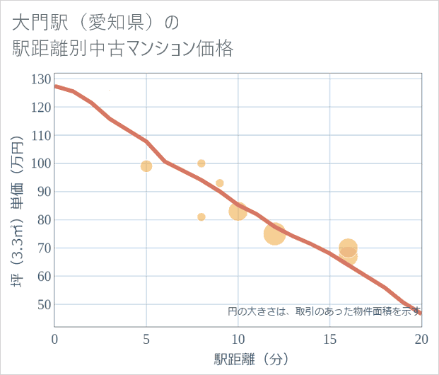 大門駅(愛知県)の徒歩距離別の中古マンション坪単価