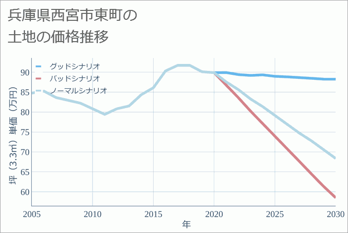 兵庫県西宮市東町の土地価格推移