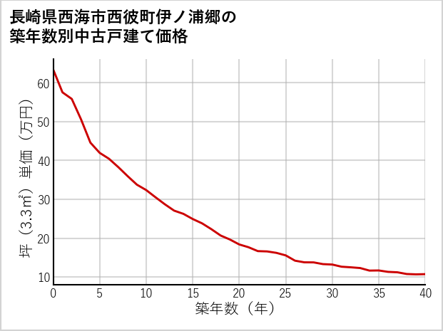 長崎県西海市西彼町伊ノ浦郷の築年数別の中古戸建て坪単価