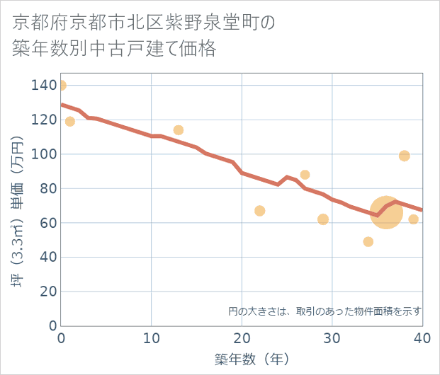 京都府京都市北区紫野泉堂町の築年数別の中古戸建て坪単価