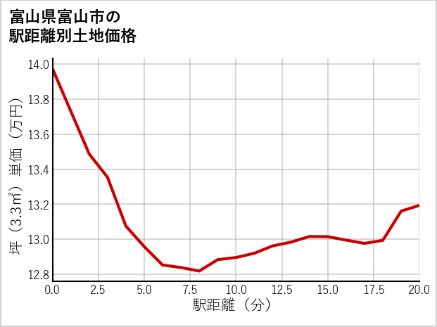 富山県富山市石屋の徒歩距離別の土地坪単価