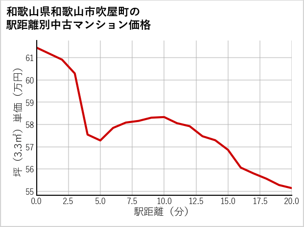 和歌山県和歌山市吹屋町の徒歩距離別の中古マンション坪単価