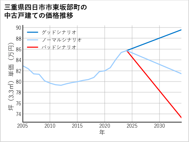 三重県四日市市東坂部町の中古戸建て価格推移