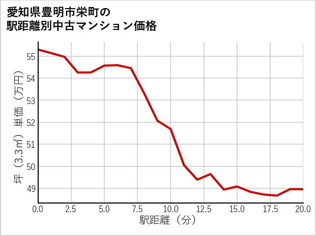 愛知県豊明市栄町の徒歩距離別の中古マンション坪単価
