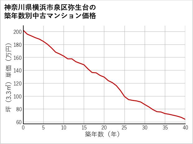 神奈川県横浜市泉区弥生台の築年数別の中古マンション坪単価