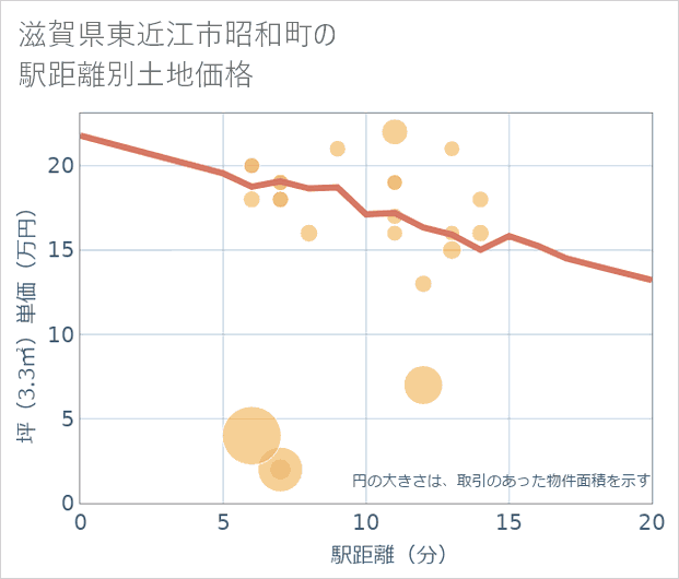 滋賀県東近江市昭和町の徒歩距離別の土地坪単価