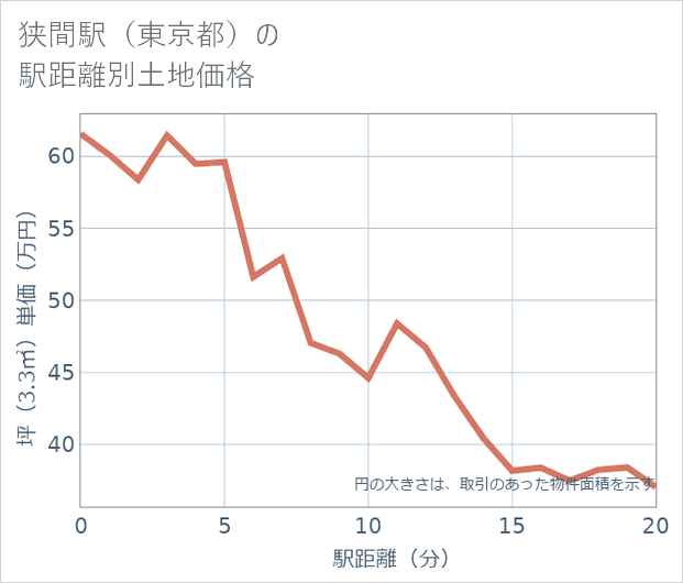 狭間駅(東京都)の徒歩距離別の土地坪単価
