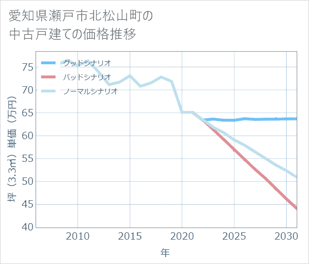愛知県瀬戸市北松山町の中古戸建て価格推移
