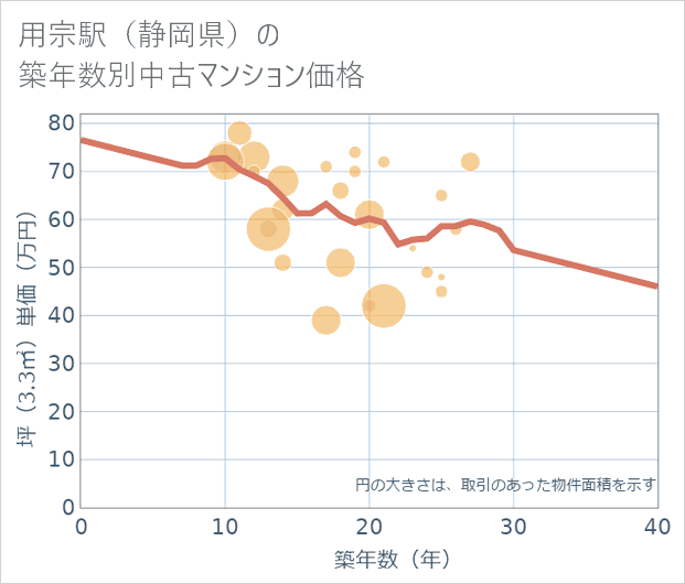 用宗駅(静岡県)の築年数別の中古マンション坪単価