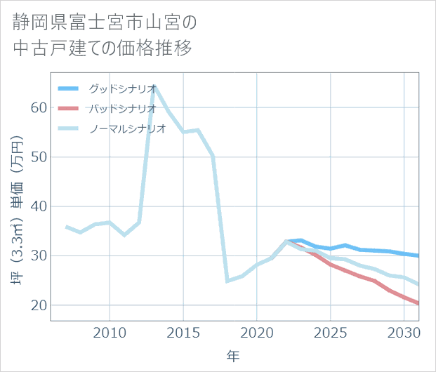 静岡県富士宮市山宮の中古戸建て価格推移