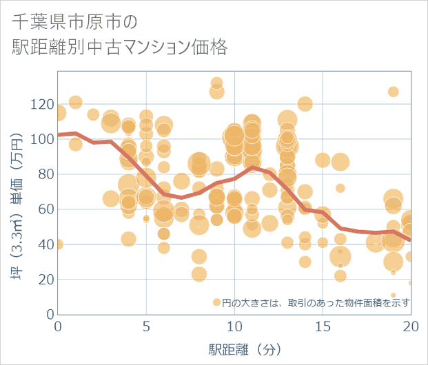 千葉県市原市の徒歩距離別の中古マンション坪単価
