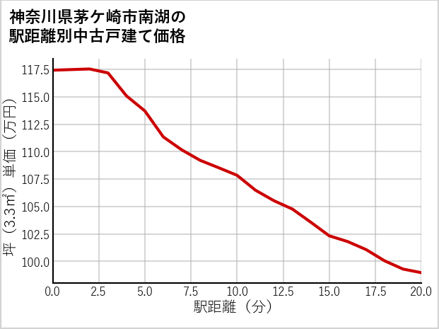 神奈川県茅ケ崎市南湖の徒歩距離別の中古戸建て坪単価