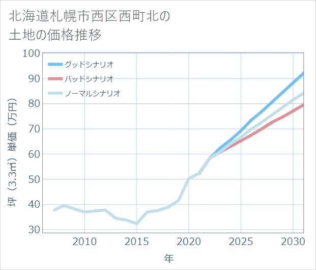 北海道札幌市西区西町北の土地価格推移