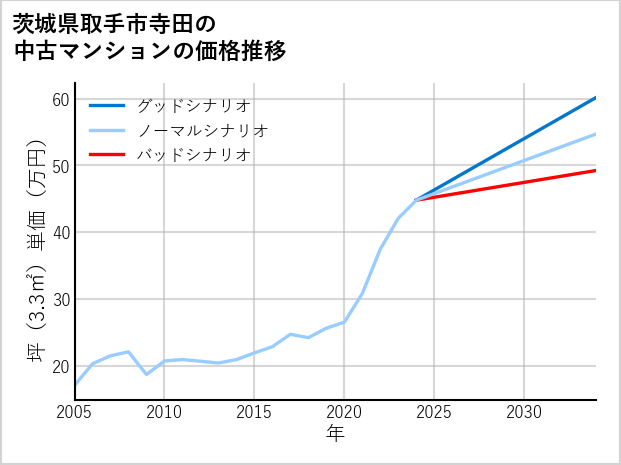 茨城県取手市寺田の中古マンション価格推移