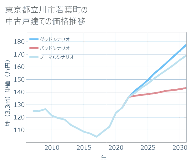 東京都立川市若葉町の中古戸建て価格推移