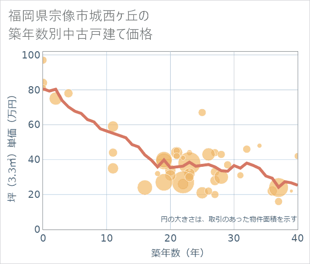 福岡県宗像市城西ケ丘の築年数別の中古戸建て坪単価