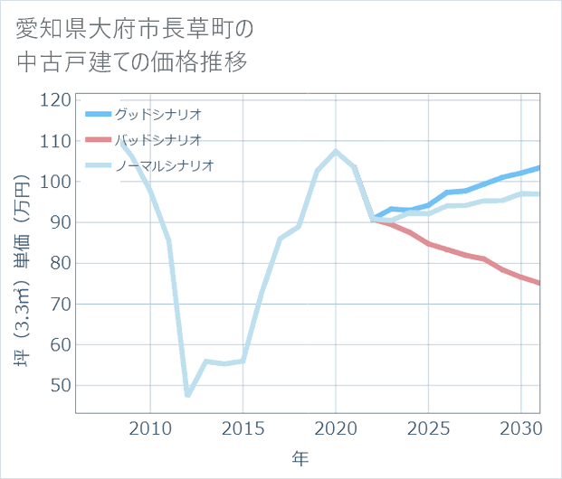 愛知県大府市長草町の中古戸建て価格推移