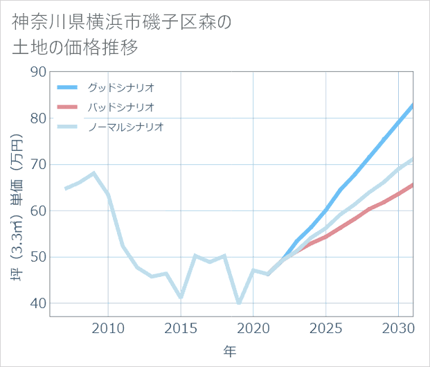 神奈川県横浜市磯子区森の土地価格推移