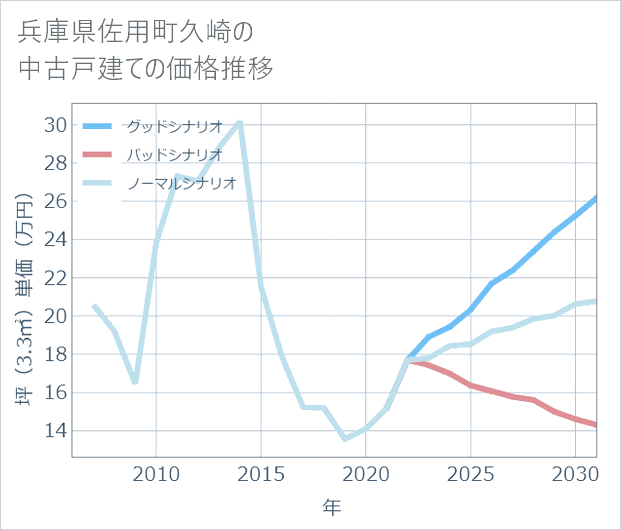 兵庫県佐用町久崎の中古戸建て価格推移