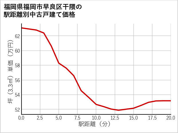 福岡県福岡市早良区干隈の徒歩距離別の中古戸建て坪単価