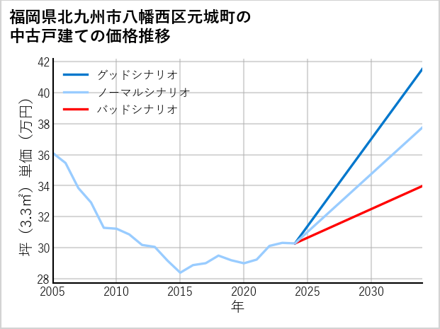 福岡県北九州市八幡西区元城町の中古戸建て価格推移
