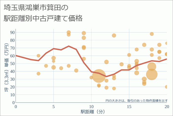 埼玉県鴻巣市箕田の徒歩距離別の中古戸建て坪単価