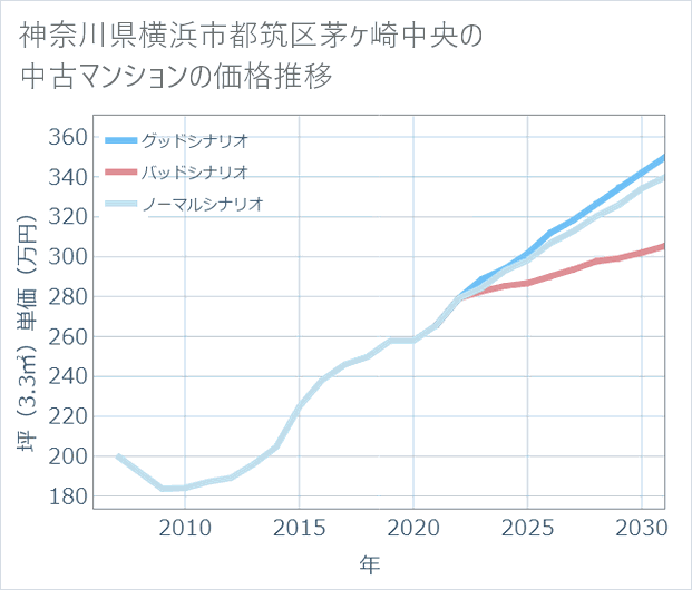 神奈川県横浜市都筑区茅ケ崎中央の中古マンション価格推移
