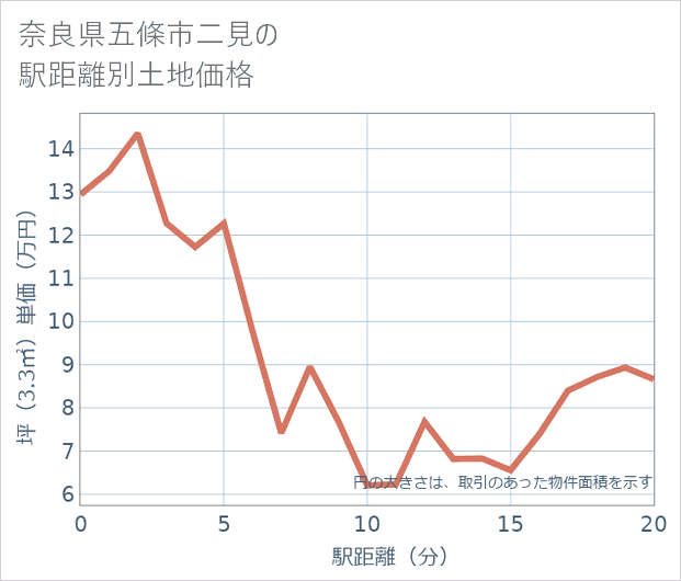 奈良県五條市二見の徒歩距離別の土地坪単価