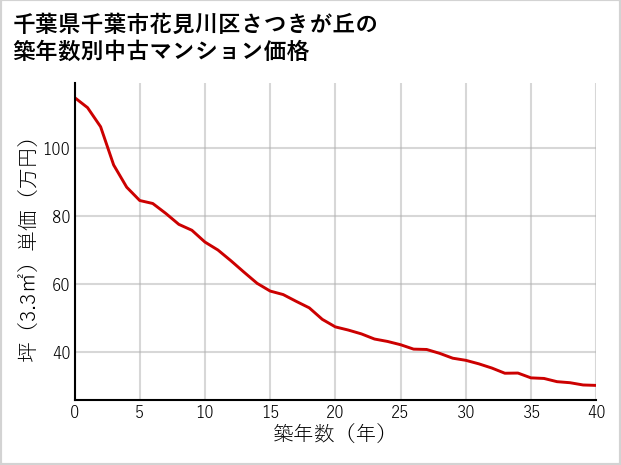 千葉県千葉市花見川区さつきが丘の築年数別の中古マンション坪単価