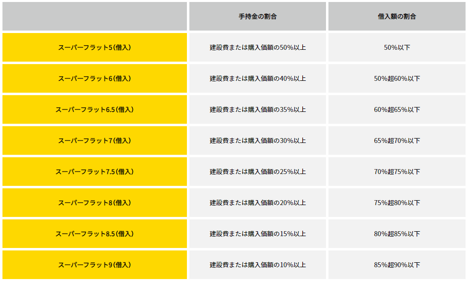 アルヒのスーパーフラットの借入額