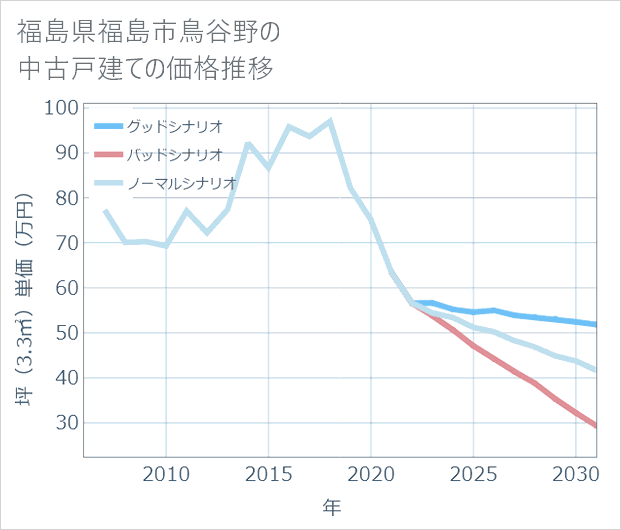 福島県福島市鳥谷野の中古戸建て価格推移