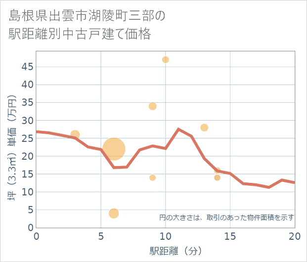 島根県出雲市湖陵町三部の徒歩距離別の中古戸建て坪単価