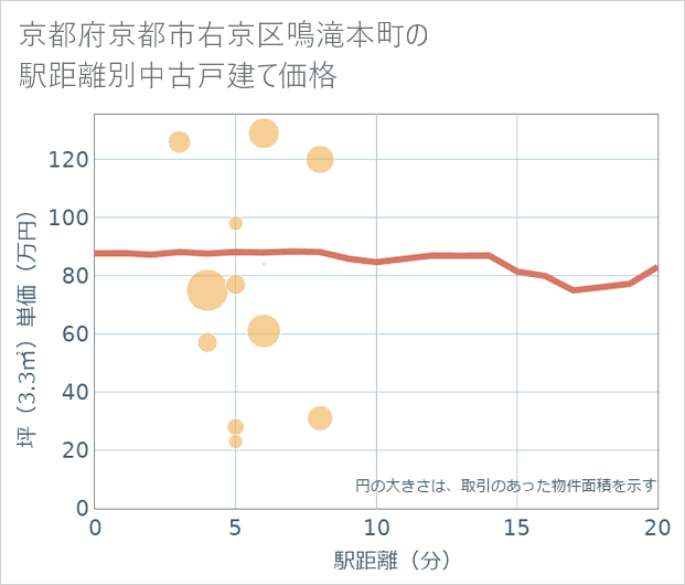 京都府京都市右京区鳴滝本町の徒歩距離別の中古戸建て坪単価