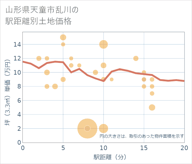 山形県天童市乱川の徒歩距離別の土地坪単価