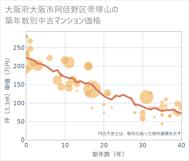 大阪府大阪市阿倍野区帝塚山の築年数別の中古マンション坪単価